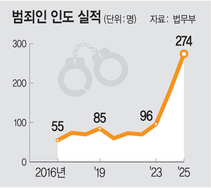 외국 도주 범죄인 인도 국제사법 공조 …‘캄보디아 스캠’ 총책도 송환[Who, What, Why]