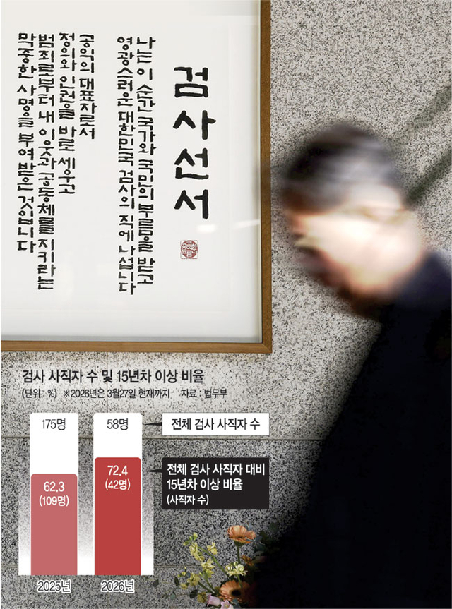 서울 서초구 서울중앙지검 청사 로비에 걸려 있는 검사선서. 공동체의 이익을 위해 정의와 인권을 수호한다는 검사의 막중한 책임과 자부심이 담겨 있지만, 최근 여권의 과격한 검찰개혁에 떠밀려 떠나는 검사들이 크게 늘었다.   뉴시스
