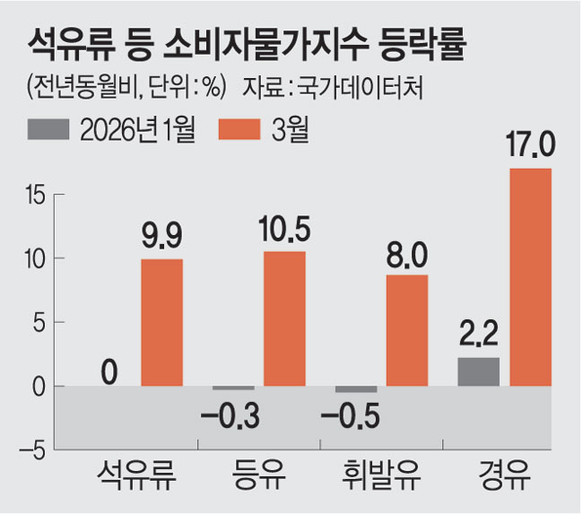 경유 17% 급등…식품·외식업엔 아직 ‘전쟁’ 미반영, 물가 더 뛴다