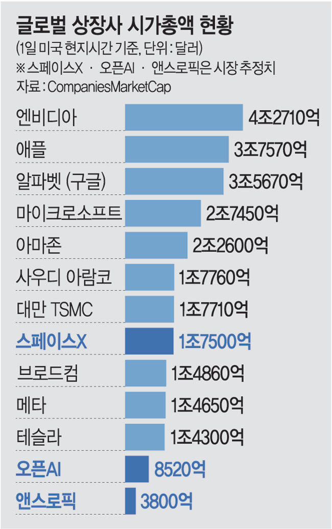 스페이스X·오픈AI 등 ‘슈퍼 IPO’… 글로벌 자금 요동