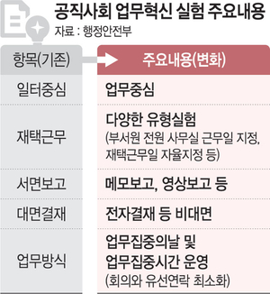 이틀 출근·사흘 재택… 업무효율 향상 땐 전부처 확대