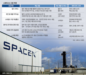 우주에 뿌린 위성으로 ‘최강 통신망’… 스페이스X 상장에 투자자들 ‘눈독’[유중호의 미국 주식 플렉스]