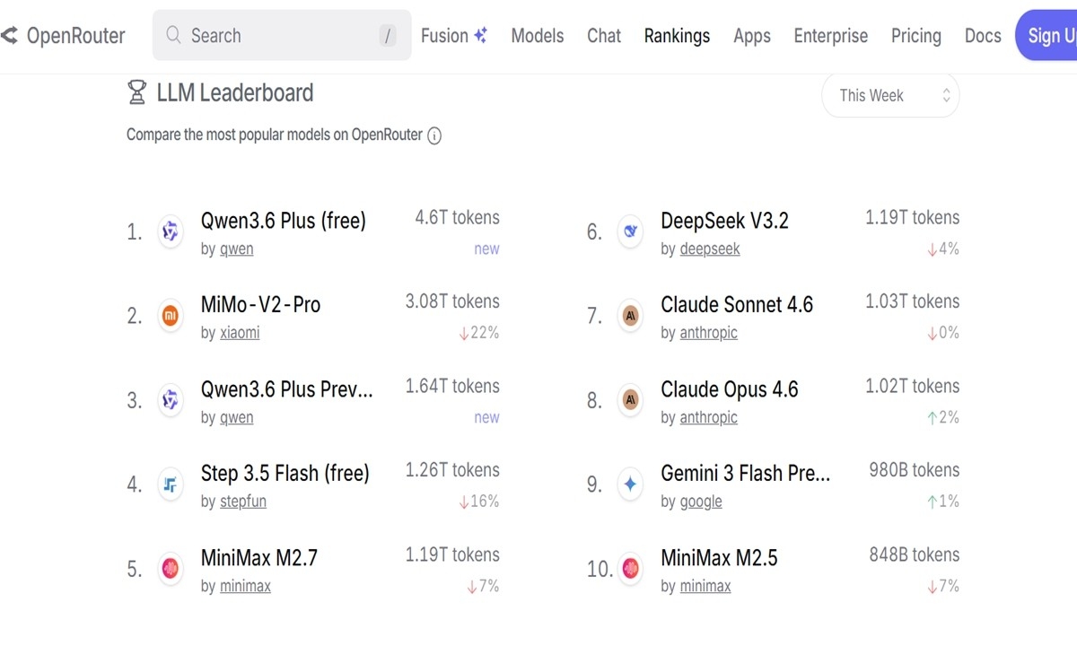 중국 AI 모델, 토큰 사용량 상위 1∼6위 싹쓸어
