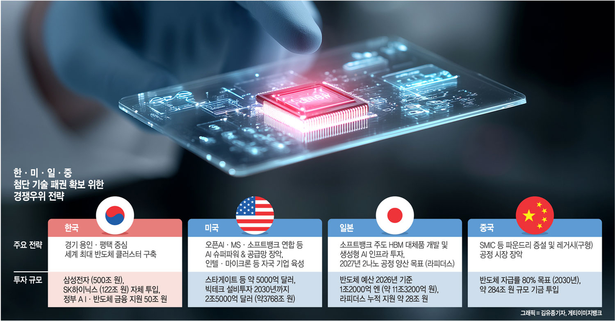 삼성의 교훈… AI·반도체·자율주행 ‘테크 패권’이 국가명운 가른다