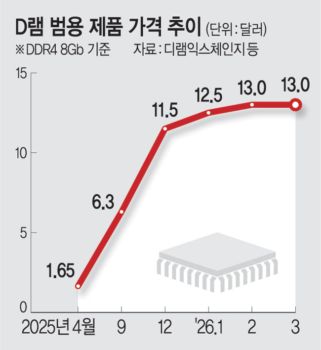 AI 날개 달고… 글로벌 빅테크 중 실적 4위 달성