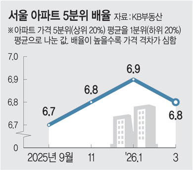 강남 내리고, 외곽지 오르고… 부동산 양극화 3년만에 완화