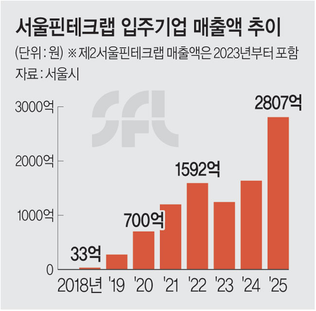 핀테크랩 매출 9485억... 서울 혁신금융 기반 다졌다 - 뉴스 썸네일 이미지