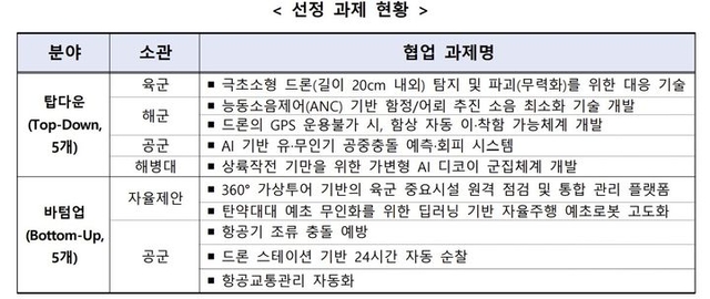 국방부, 중소벤처기업부와 ‘모두의 챌린지 방산’  최종 10개 과제 선정. 국방부 제공