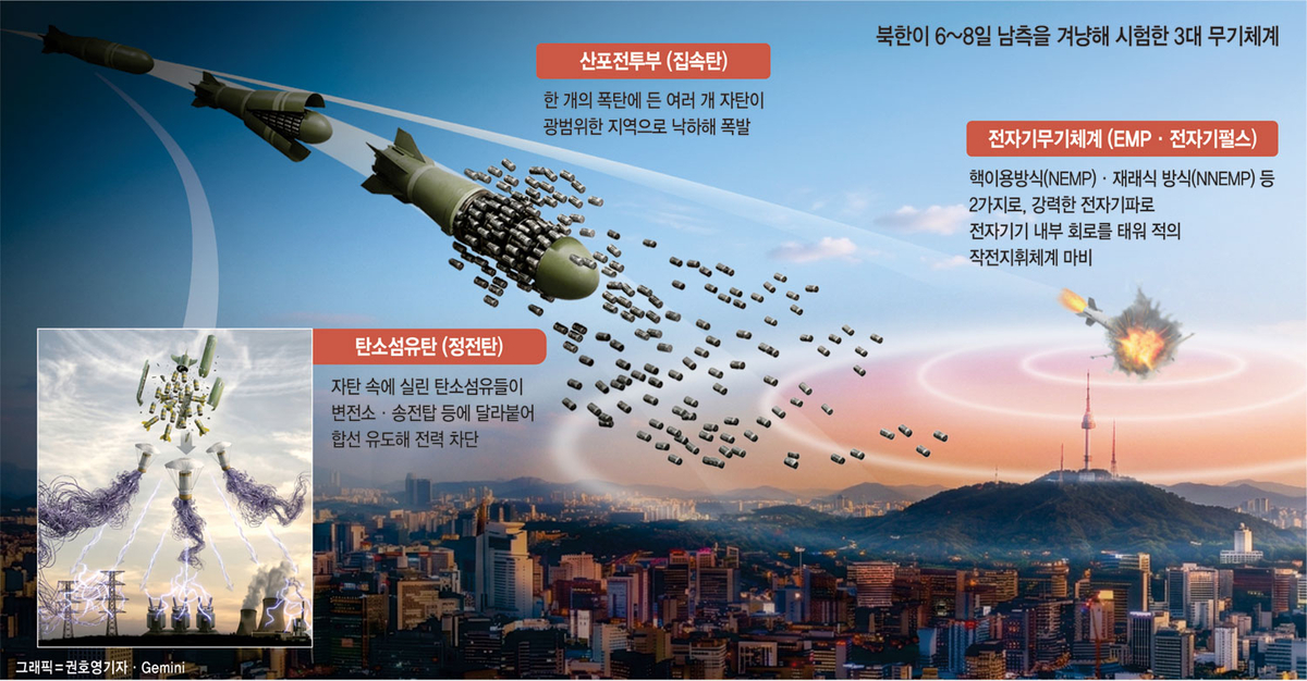 북, 3종 탄두로 한국 방공망 무력화… 전술핵급 대량살상 ‘완전한 위협’