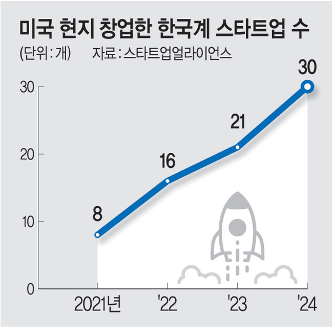 스타트업 '탈한국' 러시... 美 현지창업 3년새 4배로 - 뉴스 썸네일 이미지