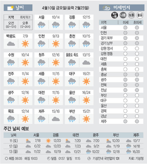 [날씨이야기] 4월10일 금요일(음력 2월23일)