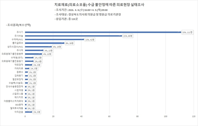 경북도의사회의‘치료재료(의료소모품) 수급불안정에 따른 의료현장 실태조사’ 결과. 경북도의사회 제공