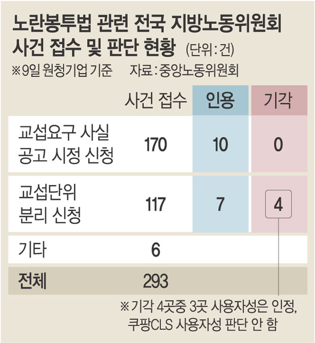 ‘하청노조 압승’속 272건 판단 대기… 답정너 결과 우려