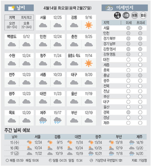 [날씨이야기] 4월14일 화요일(음력 2월27일)
