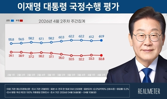 이재명 대통령의 국정 지지율 변화. 리얼미터 제공