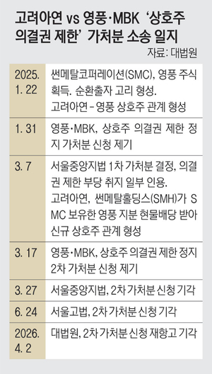 고려아연 손들어준 대법… 공정위 결정에도 영향주나
