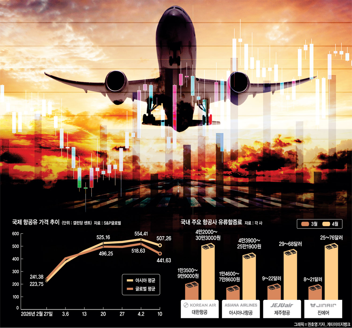 이라크戰 여파 2005년 구간제 할증 도입… 내달 ‘최고단계 적용’ 유력[10문10답]