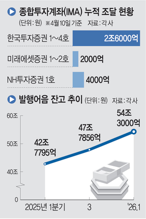 주식 수수료 장사 넘어… 57조 모아 ‘모험자본’ 키운다[자본이 이끄는 금융혁신 시대]