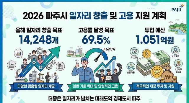 파주시가 2026년 일자리 1만4248개 창출과 고용률 69.5% 달성을 위해 1051억 원의 예산을 투입하는 일자리 대책 세부계획을 수립·공시했다. 파주시 제공