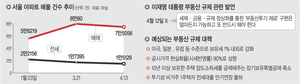고유가·고환율에 ‘집값 꿈틀’… 금융·세제 ‘더 센 카드’ 꺼낸다