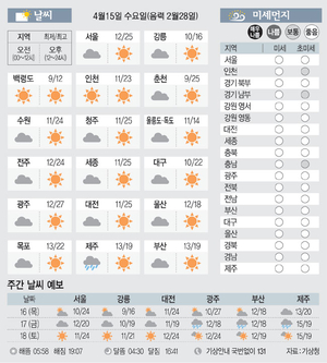 [날씨이야기] 4월15일 수요일(음력 2월28일)