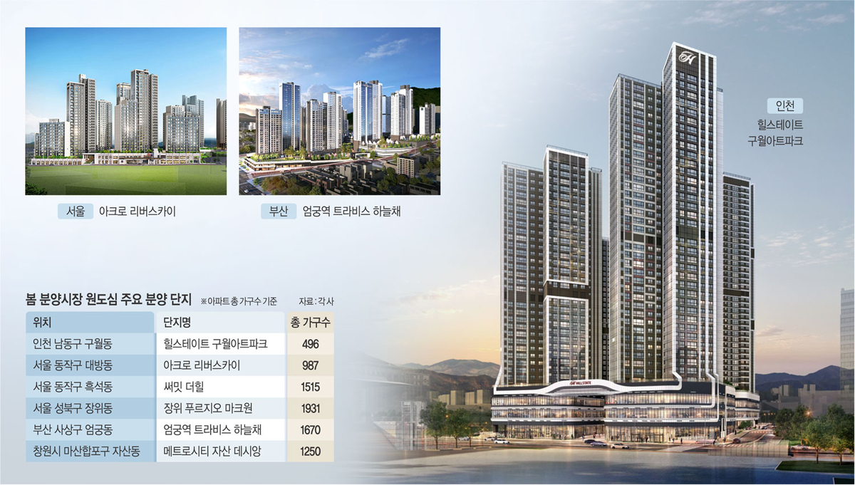 인프라 갖춘 도시에 ‘신축 프리미엄’… 청약흥행 이끄는 ‘원도심’