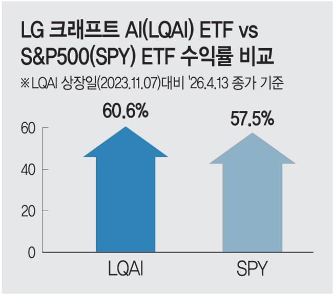 글로벌 시장서 ‘투자 실력’ 입증한 LG AI