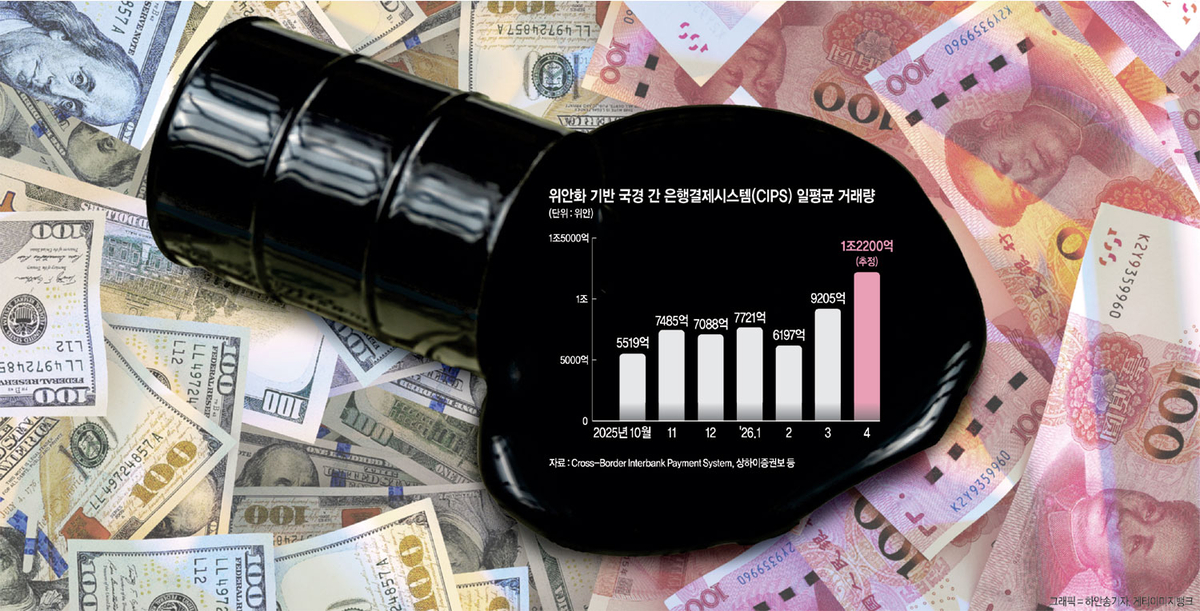 석유 결제망 지각변동… ‘페트로 달러’ 흔드는 위안화의 역습[글로벌경제 인사이트]