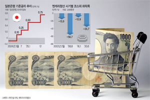 ‘엔캐리 청산’에 미 주식 폭락한 추억…日 국채금리 29년만에 최고
