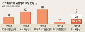 ‘위법 여론조사’ 벌써 42건… 출마 준비자가 매체 직원과 짬짜미도