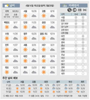 [날씨이야기] 4월16일 목요일(음력 2월29일)
