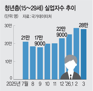 3월 취업 20만명 늘었지만… 청년층은 41개월째 내리막