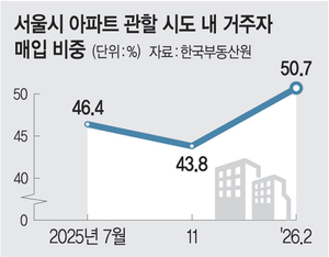 서울 실거래가 7개월만에 하락 전망…급매 증가 영향