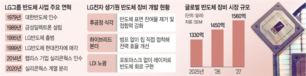 LG '반도체 DNA' 되살린다... 본딩 이어 식각장비 개발 - 뉴스 썸네일 이미지