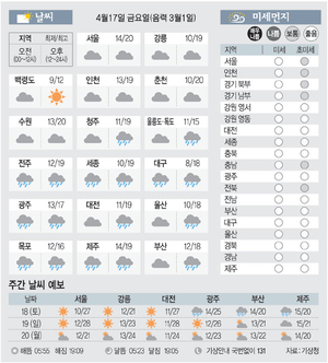 [날씨이야기] 4월17일 금요일(음력 3월1일)