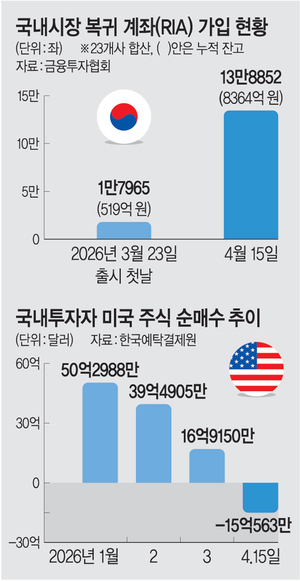 RIA 가입 벌써 13만… ‘국장 리턴’ 최적환경 만든다[자본이 이끄는 금융혁신 시대]