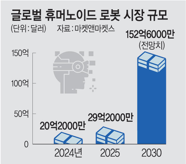 무섭게 크는 휴머노이드 시장… “韓 제조강점 살려야”
