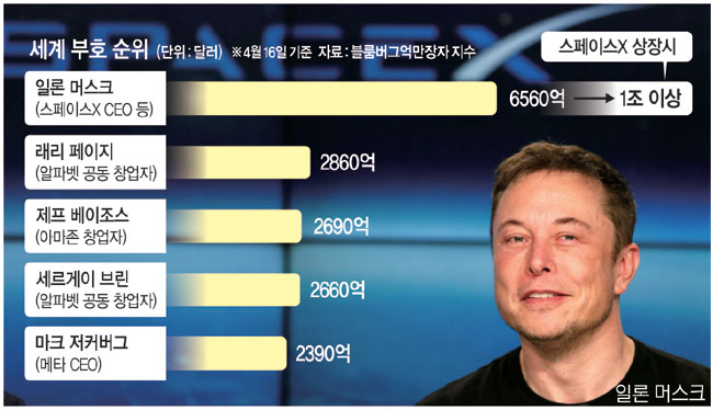 머스크 ‘인류 최초 조만장자’ 된다