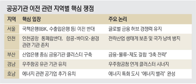 “죽어도 못보내” vs “반드시 유치”… 공기관 이전 갈등