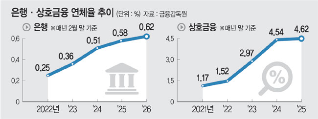 생산적 금융 급한데 기업대출 연체율 비상