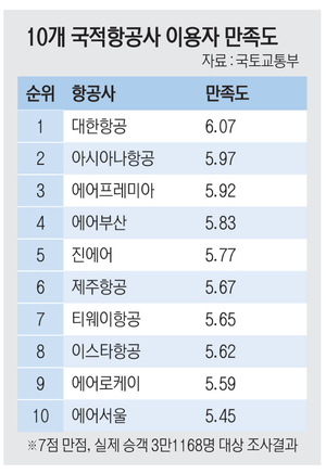 대한항공 ‘소비자 만족도 1위’… 에어서울은 ‘최저점’