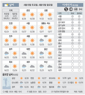 [날씨이야기] 4월18일 토요일, 4월19일 일요일