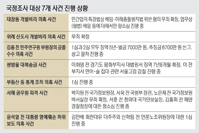 법조계 “이화영·남욱 일방적 진술 번복, 공소취소 근거 안돼”