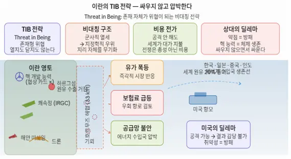 이란의 ‘현존 위협(TIB)’  전략의 작동 원리. 김태준 한반도안보문제연구소장 제공