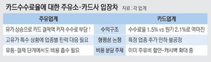 “수수료 낮춰라” vs “이미 역마진 손해”…주유-카드 업계 ‘고유가 갈등’
