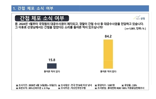자유민주연구원이 ‘여론조사 공정’에 의뢰해 지난 14~15일 간첩관련 조사를 실행한 결과 우리 사회에 간첩이 있다고 응답한 국민이 68.1%, 없다고 답한 국민이 22.3%로 드러났다. 여론조사 공정 제공