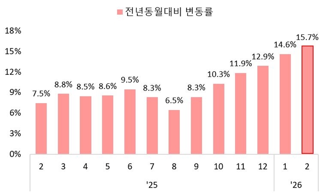 서울 아파트값 전년동월대비 변동률. 서울시청 제공