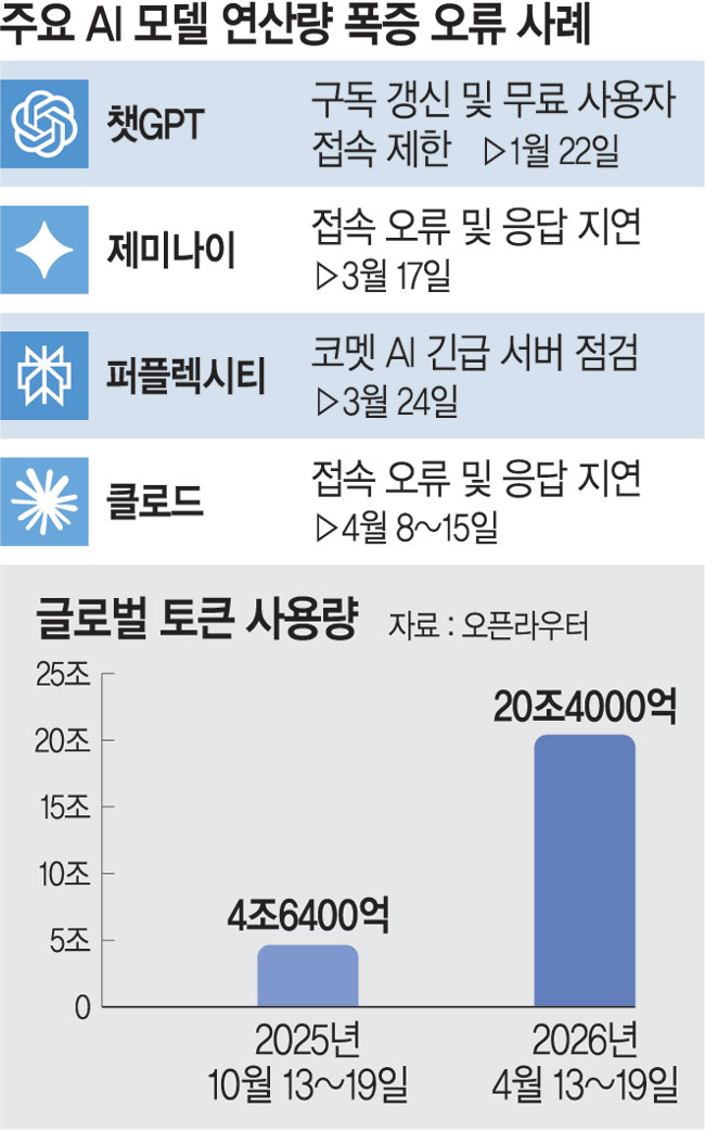 ‘AI 블랙아웃’ 공포 확산… 사용량 폭증에 잇단 오류