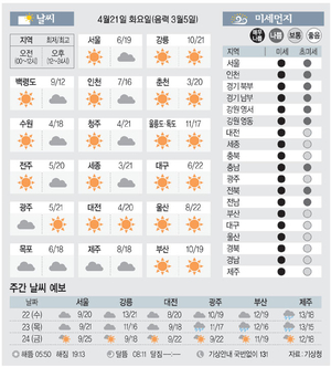 [날씨이야기]4월21일 화요일(음력 3월5일)