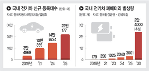폐배터리 2030년 2.4만개… 지자체 새 성장동력 된다